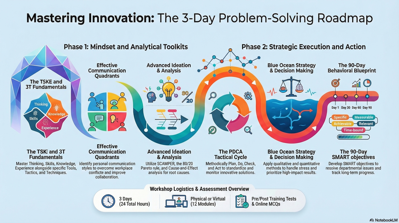 Reasoning, Problem Solving and Ideation